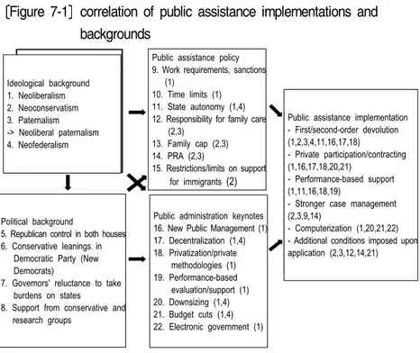 Figure 7-1 correlation of public assistance implementations and  backgrounds Ideological background 1