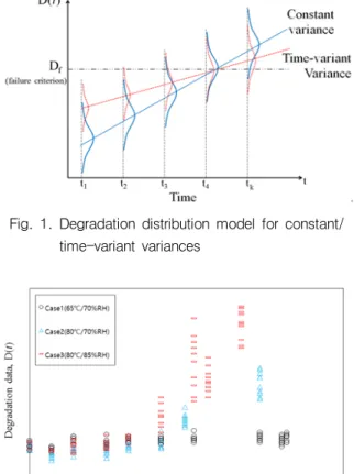 Fig.  2.  Degradation  data  for  three  different  conditions
