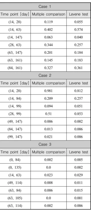 Table  2.  Homogeneity  test  results  of  three  condition  for  Cases  1,  2  and  3