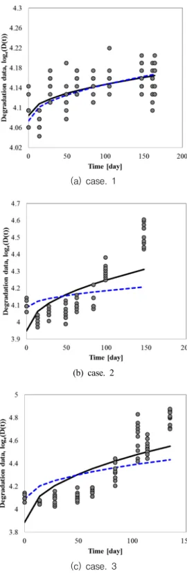 Table  3.  Estimated  parameters  for  constant  variance Case  1 Case  2 Case  3