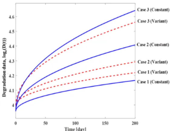 Table  5.  Estimated  parameters  using  all  degradation  data