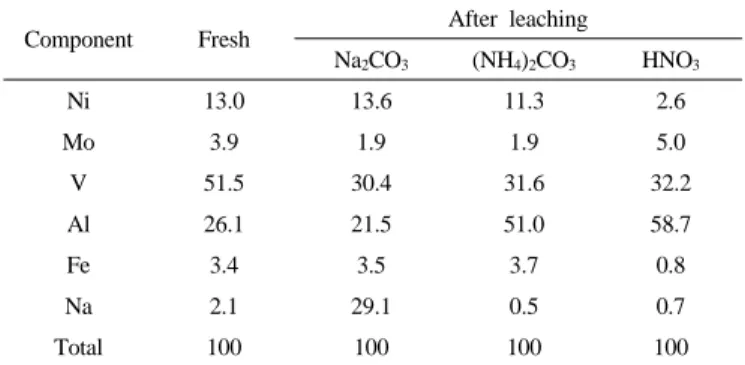 Table 2. ICP-AES Analysis Results of the Solid Products after and before  Leaching Processes Using the Various Leaching Agent (Unit: %)