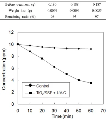 Figure 4. Concentration change of methylene blue by TiO 2 /SSF as a  function of time under UV-C irradiation.