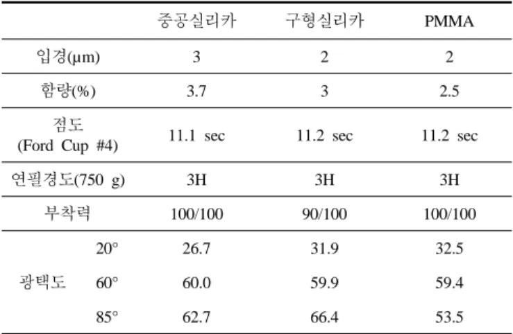 Table 1. Recipe and Milling Process of UV Coating Solution with  Filler 공정 Material Amounts  (%)  분산공정  Ebecryl EB 1290  25.00TMPTA15.00분산제  1.00 n-Butanol 5.00 Irgacure 184 1.95 혼합공정  충전제(중공실리카  기준) 3.70  MIBK 43.83 n-Butanol 4.52 합계 100.00