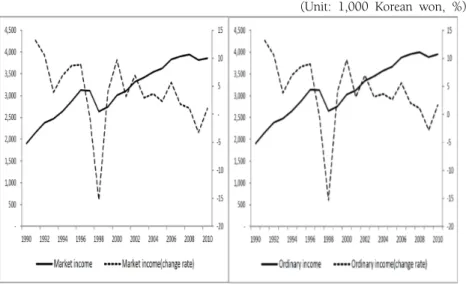 Figure 2-1 Real market and ordinary income trends