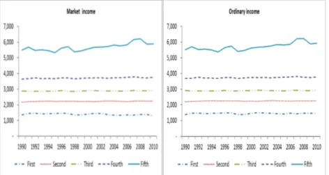 Figure 2-2 Real income trends by quintile