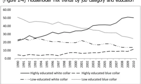 Figure 2-4 Householder mix trends by job category and education