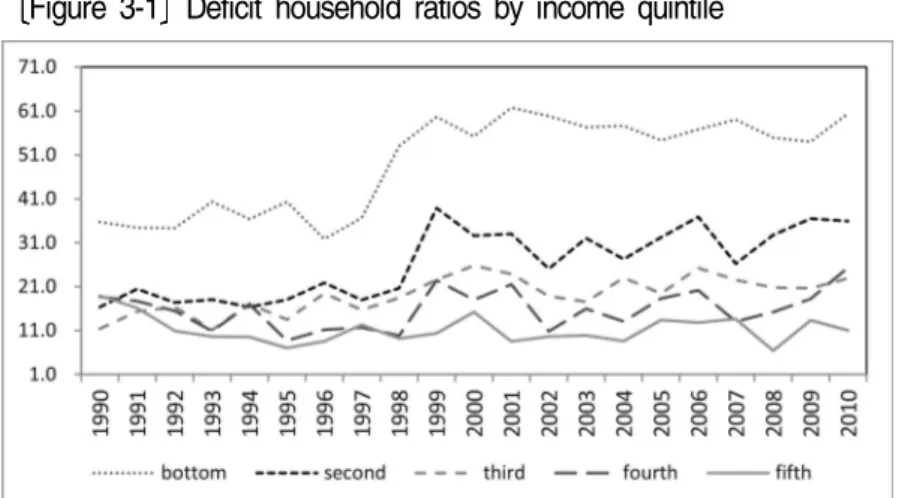 Figure 3-1 Deficit household ratios by income quintile