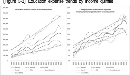 Figure 3-3 Education expense trends by income quintile