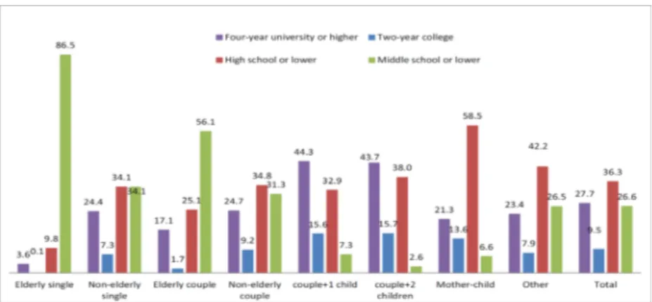 Figure 4-1 Education by household type