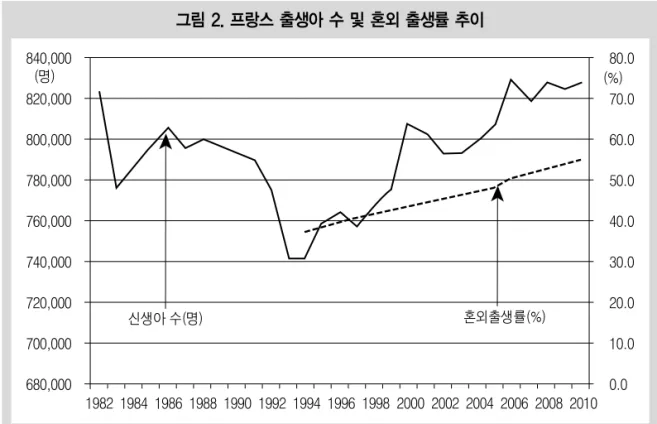 그림 3. 프랑스 여성 연령별 100명당 출생아 수(1994~2010년)