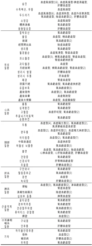 Table 2. Blood deficiency pattern types of modern diseases