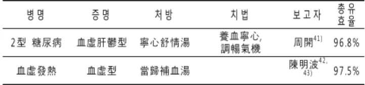 Table 9. Clinical cases of diseases related with diabetes mellitus and fever 병 명 증 명 처 방 치 법 보 고 자 총 유 효 율 2型  糖尿病 血虛肝鬱型 寧心舒情湯 養血寧心,  調暢氣機 周開 41 ) 9 6 .8% 血虛發熱 血虛型 當歸補血湯 陳明波 4 2 , 43 ) 9 7 .5% 4