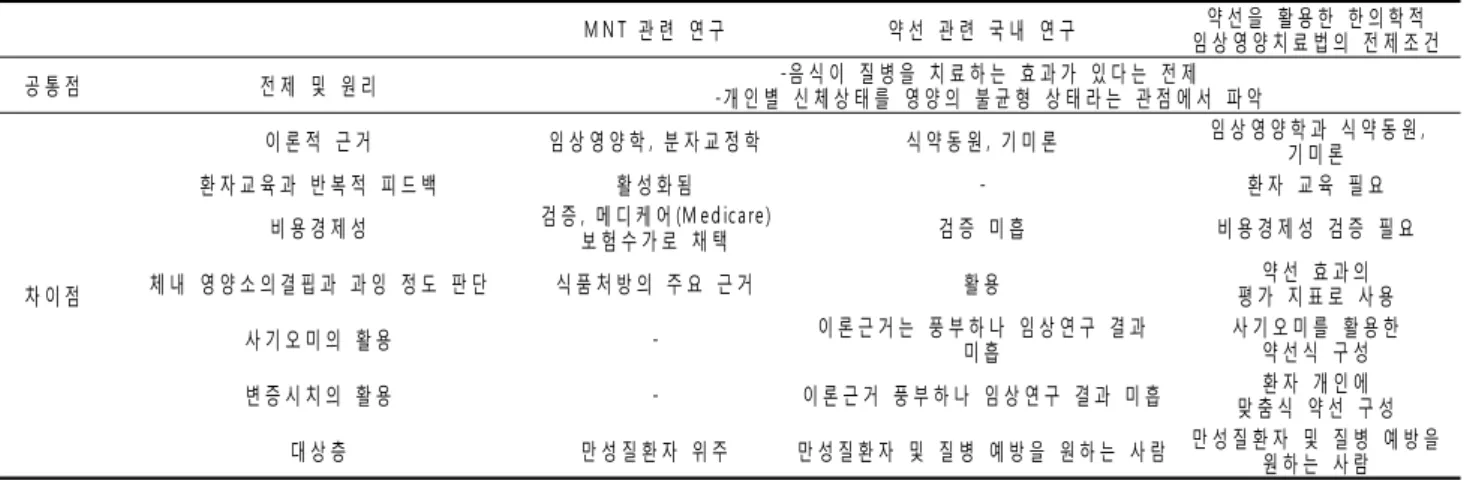 Table 3. Research subjects of Yacksun in comparison with the research subjects of MNT M N T   관 련   논 문 약 선   관 련   논 문 빈 도 (편 ) 백 분 율 (% ) 빈 도 (편 ) 백 분 율 (% ) 음 식 개 발 0 0.0 4 40 .0 연 구 방 법 론 7 3 1 .8 0 0 .0 실 험 연 구 * 0 0.0 2 20 .0 환 자 -대 조 군   연 구 1 3 5 9
