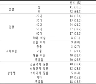 Table 5. Sample demographic characteristics 빈 도   (% ) 성 별 남 4 1  (3 6 .3) 여 7 2  (6 3 .7) 연 령 2 0 대 1 4  (1 2 .4)3 0 대1 3  (1 1 .5)4 0 대2 4  (2 1 .2) 5 0 대 3 7  (3 2 .7) 6 0 대 1 7  (1 5 .0) 7 0 대   이 상 8  (7 .1 ) 교 육 수 준 초 졸   이 하 9  (8 .0 )중 졸3  (2 .7 )고