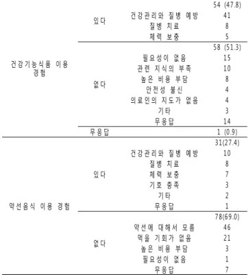 Table 7. Proportion of Patients knowing and using Yacksun