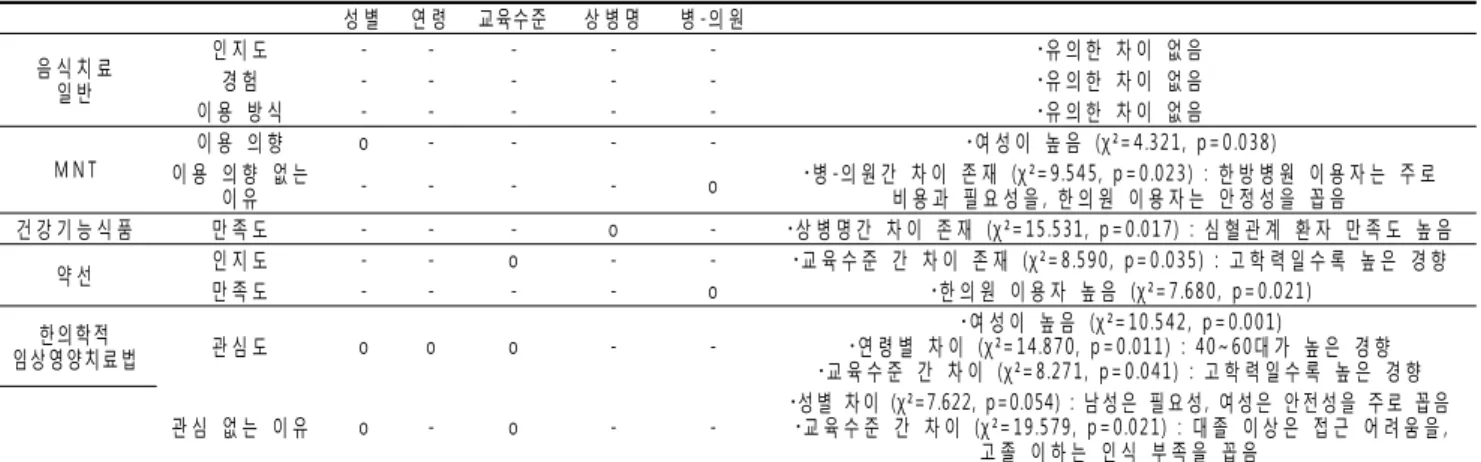 Table 10. Patients' response differences in sex, age, educational status, disease, and type of Korean medicine institutions they used* 성 별 연 령 교육수준 상 병 명 병 -의 원 음 식 치 료   일 반 인 지 도 - - - - - ･유 의 한   차 이   없 음경 험-----･유 의 한   차 이   없 음 이 용   방 식 - - - - - 