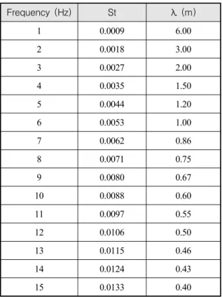 Table  2.  Test  conditions Frequency  (Hz) St λ  (m) 1 0.0009 6.00 2 0.0018 3.00 3 0.0027 2.00 4 0.0035 1.50 5 0.0044 1.20 6 0.0053 1.00 7 0.0062 0.86 8 0.0071 0.75 9 0.0080 0.67 10 0.0088 0.60 11 0.0097 0.55 12 0.0106 0.50 13 0.0115 0.46 14 0.0124 0.43 1