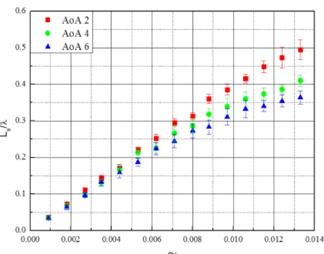 Fig.  8.  Comparison  of  the  maximum  cavity  length  at  different  gust  angle