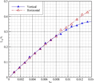 Fig.  11.  Comparison  of  the  maximum  cavity  length  in  different  gust  flows