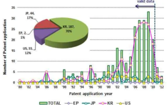 Fig. 2. Patent application trend in four major countries by year.
