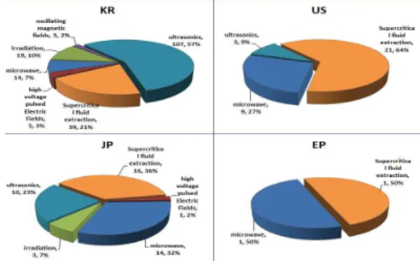 Fig. 6. Percentage of nonthermal processing technologies for each of the detailed technologies by four major country.