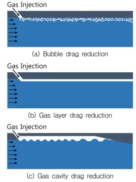 Fig.  1.  Three  types  of  frictional  drag  reduction  using  gas  injection 물  사이에  연속적인  윤활공기층을  형성할  정도로  주입 가스의  양이  많은  기법으로, BDR보다  저항  감소가  크나  가스의  소모량이  많다