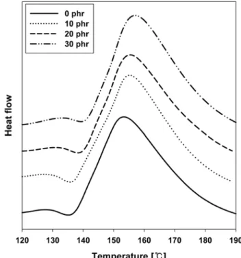 Figure 2. DSC thermograms of epoxy/polyamide/DDS reactive blends  with various contents of polyamide