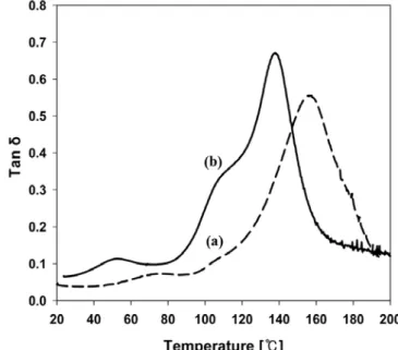 Figure 7. DMA isochrones: tan δvs. temperature plots of epoxy/poly- epoxy/poly-amide (20 phr)/DDS (a) and epoxy/polyepoxy/poly-amide (20 phr)/DDS/2E4MZ-CNS  (b) reactive blends.