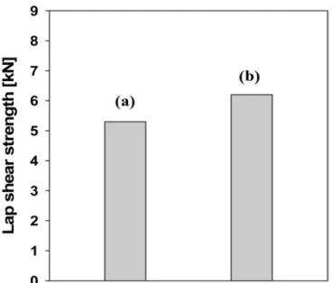 Figure 8. Lap shear strength of epoxy/polyamide (20 phr)/DDS (a) and epoxy/polyamide  (20  phr)/DDS/2E4MZ-CNS blend (b)  specimen