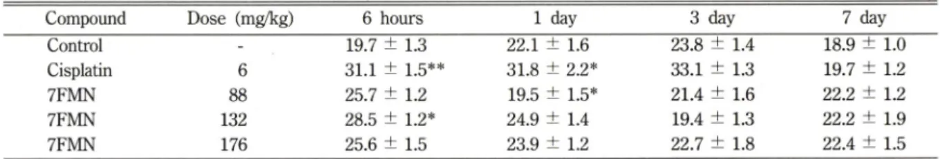 Table  I - Serum  levels  of  BUN  in  mice  after  a  single  i.p. administration  of  cisplatin  and  7FMN