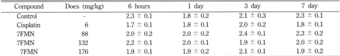 Table  III - Serum  levels  of uric  acid  in mice  after a  single  i.p.  administration  of cisplatin  and  7FMN