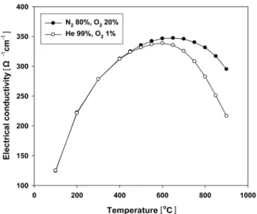 Figure 5. X-ray diffraction patterns of La 0.7 Sr 0.3 Co 0.2 Fe 0.8 O 3-δ  with  various calcination temperatures.