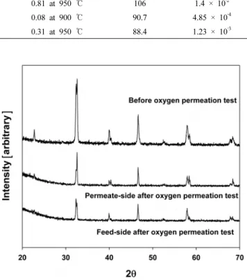 Figure 9. X-ray diffraction patterns of permeation-side and feed-side  of LSCF-7328 after oxygen permeation test.