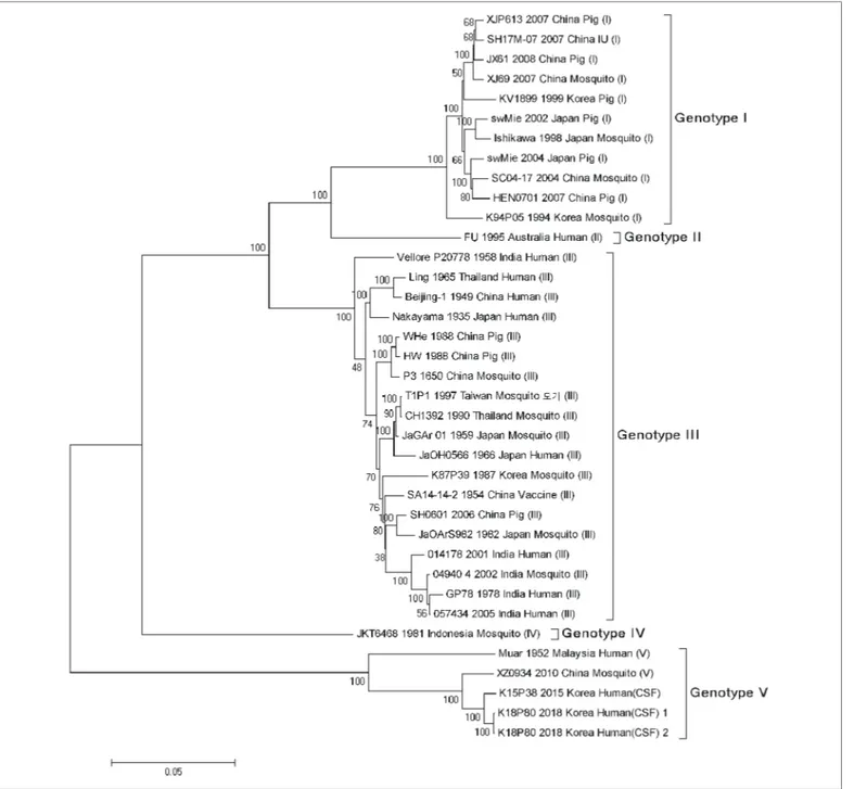 Figure 4. Phylogenetic analysis of Korean Japanese encephalitis (JE) strains isolated from 2017 to 2019 and other Japanese  encephalitis (JE) strains based on the nucleotide sequences (246bp) using the maximum likelihood (ML) method and the  Kimura 2-param