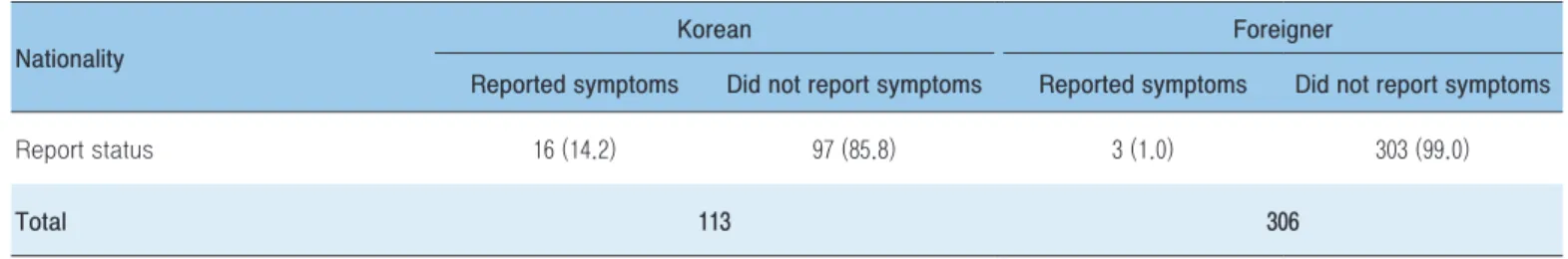 Table 1. Health Declaration Forms (HDFs) Report Status by Nationality