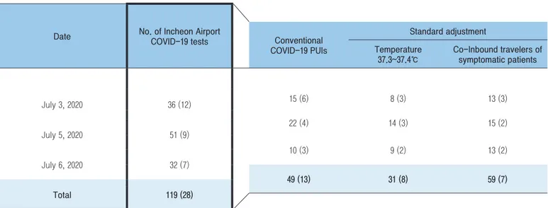 Table 3. The Number of Inbound Travelers and COVID-19 Tests from Kazakhstan Flights