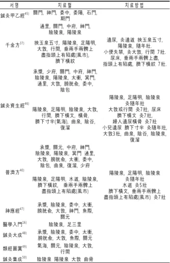 Table 5. Acupuncture Points Used in the Treatment of Urinary Incontinence 서 명 치 료 혈 치 료 방 법 鍼灸甲乙經 45 ) 關門,  神門,  委中,  委陽,  石門,  期門 千金方 37 ) 通里,  關門,  中府,  神門, 陰陵泉,  陽陵泉 挾玉泉五寸,  陽陵泉,  足陽明,  大敦,  行間,  垂兩手兩髀上  盡指頭上有陷處(風市),  臍下橫紋 遺尿,  灸遺道  挾玉泉五寸, 陽陵泉,  隨年壯
