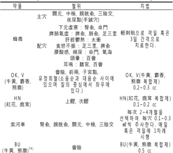 Table 12. Treatment Points, Drugs and Methods of External Treatments 약 물 /혈 위 방 법 外敷療法 硫黃  9 0  g ,  大蔥根  7 棵 細末하 여   수 면   전   臍上에   부 착 揉穴法 腎兪,  志室 수 면   전   腎兪,  志室  수 차 례   열 마 찰   臍療法 何首烏  30   g ,  硫黃  50   g ,  大葱  1 20   g 細末,  烘熱하 여   臍上에   부 착 , 