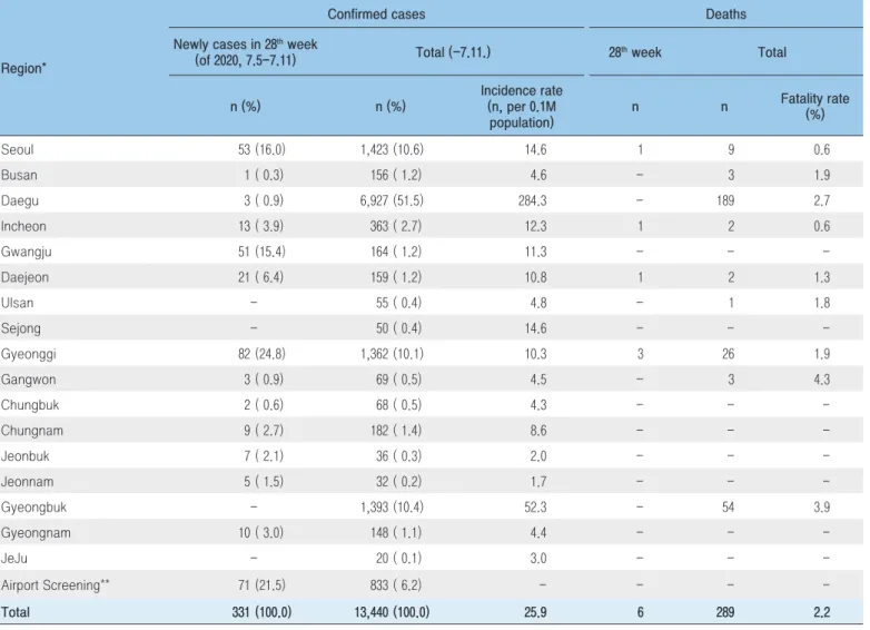 Table 1. The number of confirmed/deceased cases and incidence rate by region 