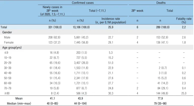 Table 2. The number of confirmed/deceased cases and incidence rate by gender/age group