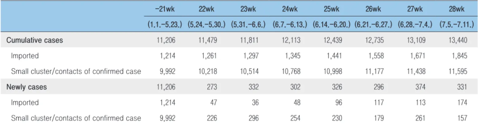 Table 4. Epidemiological links of confirmed cases by week