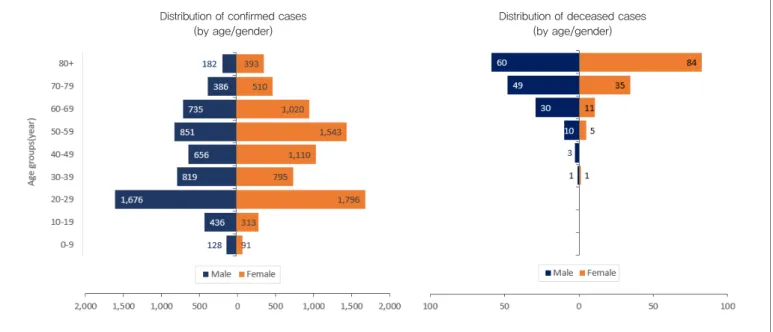 Figure 2. The distribution of confirmed/deceased cases by gender/age group 