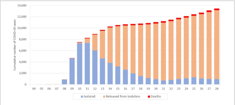 Figure 6. Total confirmed cases and case status