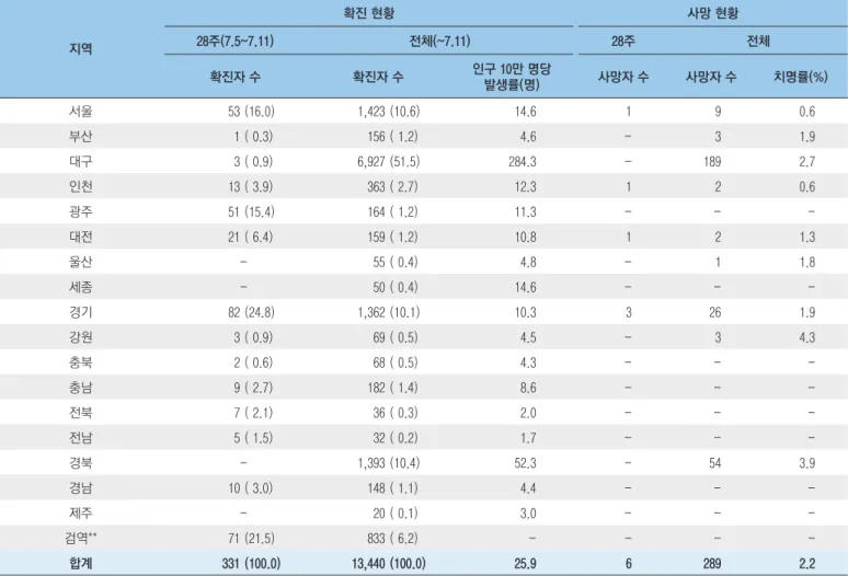 표 1. 코로나19 확진자 지역별 분포 단위: 명(%) 지역 확진 현황 사망 현황28주(7.5~7.11)전체(~7.11)28주 전체 확진자 수 확진자 수 인구 10만 명당  발생률(명) 사망자 수 사망자 수 치명률(%) 서울 53 (16.0) 1,423 (10.6) 14.6 1 9 0.6 부산 1 ( 0.3) 156 ( 1.2) 4.6 - 3 1.9 대구 3 ( 0.9) 6,927 (51.5) 284.3 - 189 2.7 인천 13 ( 3.9) 363 (
