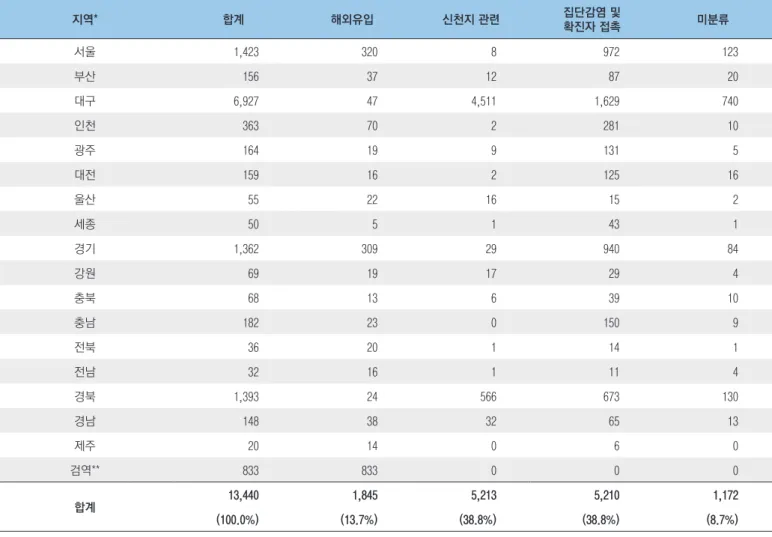 표 3. 코로나19 확진자의 감염경로별 분포 단위: 명 지역* 합계 해외유입 신천지 관련 집단감염 및  확진자 접촉 미분류 서울 1,423 320 8 972 123 부산 156 37 12 87 20 대구 6,927 47 4,511  1,629 740 인천 363 70 2 281 10 광주 164 19 9 131 5 대전 159 16 2 125 16 울산 55 22 16 15 2 세종 50 5 1 43 1 경기 1,362 309 29 940 84 강원 69