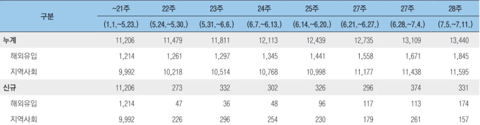 표 4. 최근 주차별 감염경로(해외유입, 지역사회) 분포 단위 : 명 구분 ~21주 22주 23주 24주 25주 27주 27주 28주 (1.1.~5.23.) (5.24.~5.30.) (5.31.~6.6.) (6.7.~6.13.) (6.14.~6.20.) (6.21.~6.27.) (6.28.~7.4.) (7.5.~7.11.)   누계 11,206 11,479 11,811 12,113 12,439 12,735 13,109 13,440 해외유입 1,214 1,