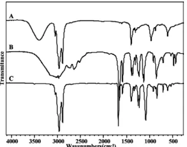 Table 1.  1 H-NMR and GPC Results of Styrene-alkyl Methacrylate  Copolymers polymer Reactant feed mol (%) Composition b