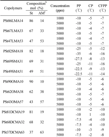 Figure 6. Pour point comparison in ULSD and BD5 containing several PStmSMAn copolymers  (1000  ppm).