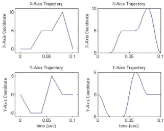 Table  1.  Trajectory  coordinates  and  its  time  to  pass